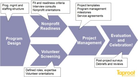 Each phase of pro bono service requires management infrastructure.